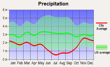 Walla Walla East, Washington average precipitation