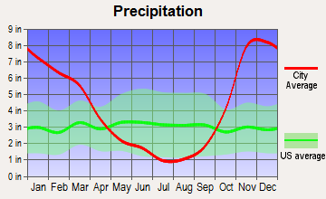 Artondale, Washington average precipitation