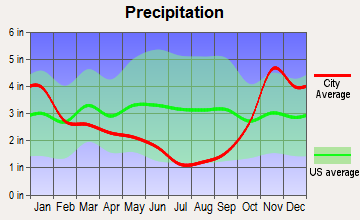 Bay View, Washington average precipitation