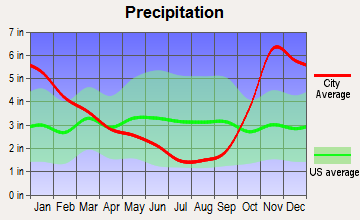 Blaine, Washington average precipitation