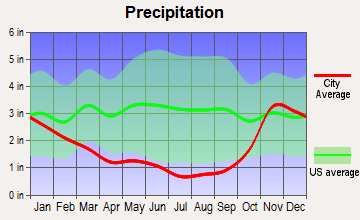 Carlsborg, Washington average precipitation