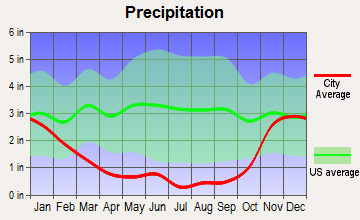 Cashmere, Washington average precipitation