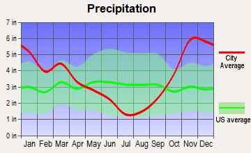 Cathcart, Washington average precipitation