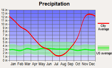 Cathlamet, Washington average precipitation