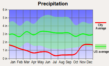 Chelan, Washington average precipitation