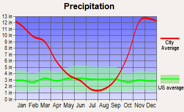 Chinook, Washington average precipitation