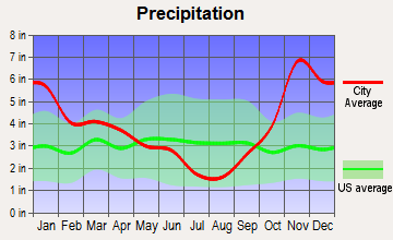Clear Lake, Washington average precipitation