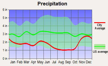 Colville, Washington average precipitation