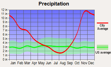 Concrete, Washington average precipitation