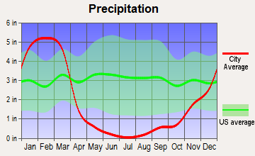 Altadena, California average precipitation