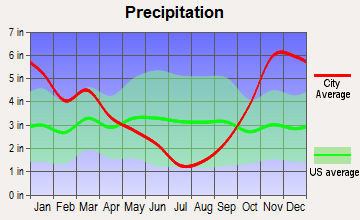 Cottage Lake, Washington average precipitation