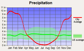 Alta Sierra, California average precipitation
