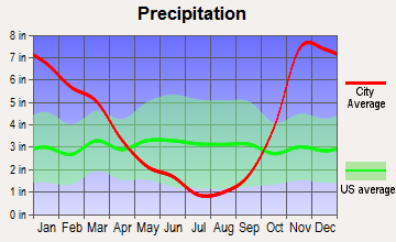 DuPont, Washington average precipitation
