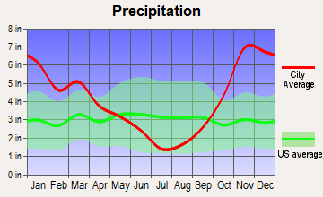 Duvall, Washington average precipitation