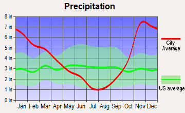 Eatonville, Washington average precipitation