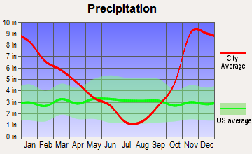 Elbe, Washington average precipitation