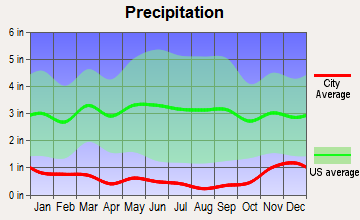 Ephrata, Washington average precipitation