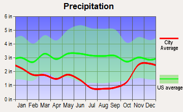 Fairfield, Washington average precipitation