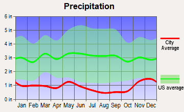 Grand Coulee, Washington average precipitation