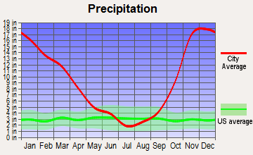 Humptulips, Washington average precipitation