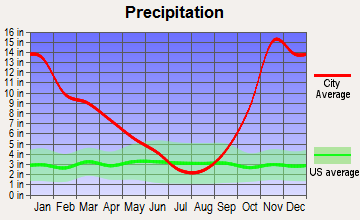 Index, Washington average precipitation