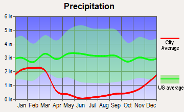Apple Valley, California average precipitation