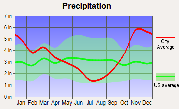 Lake Stevens, Washington average precipitation