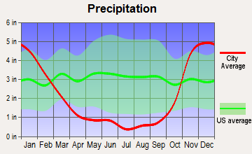 Leavenworth, Washington average precipitation