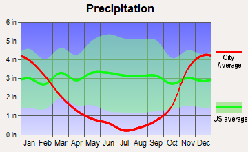 Lyle, Washington average precipitation