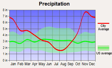 Lyman, Washington average precipitation