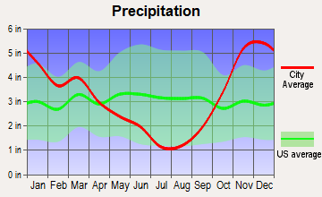 Lynnwood, Washington average precipitation