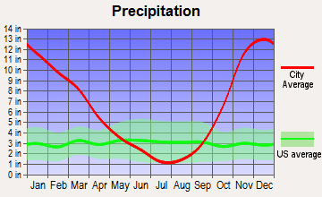 McCleary, Washington average precipitation