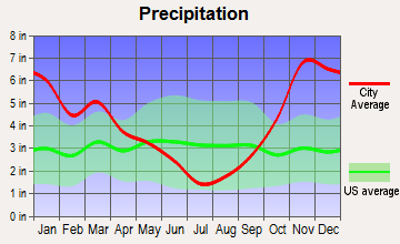 Monroe, Washington average precipitation