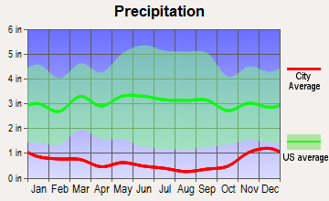 Moses Lake, Washington average precipitation