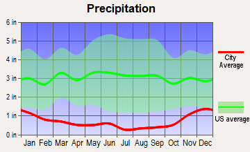 Naches, Washington average precipitation