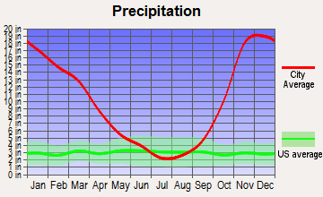 Neilton, Washington average precipitation
