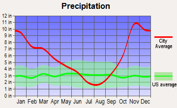 North Bend, Washington average precipitation