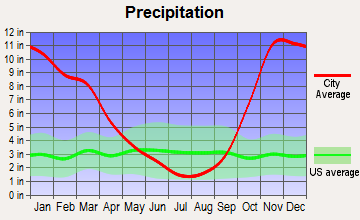 Westport, Washington average precipitation