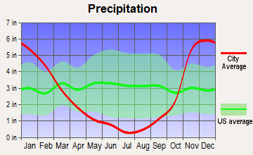 White Salmon, Washington average precipitation