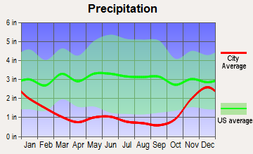 Winthrop, Washington average precipitation