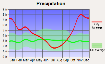 Woods Creek, Washington average precipitation