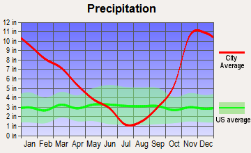 Yacolt, Washington average precipitation