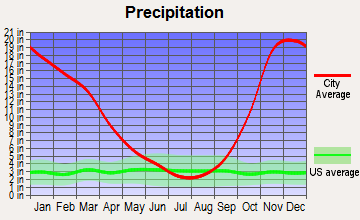 Lake Quinault, Washington average precipitation