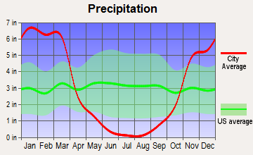 Auburn, California average precipitation