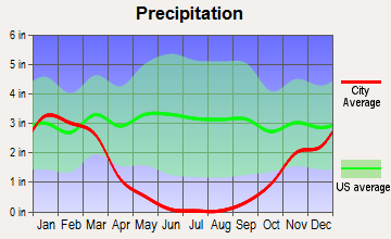 August, California average precipitation