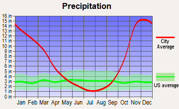Olympic, Washington average precipitation