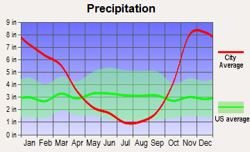 Gig Harbor Peninsula, Washington average precipitation