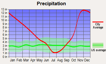 Bonneville, Washington average precipitation