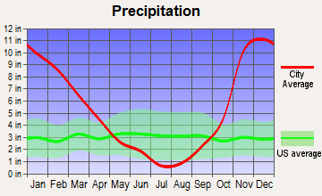 Wind River, Washington average precipitation