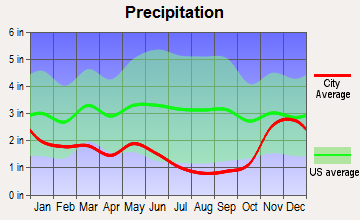 Columbia, Washington average precipitation